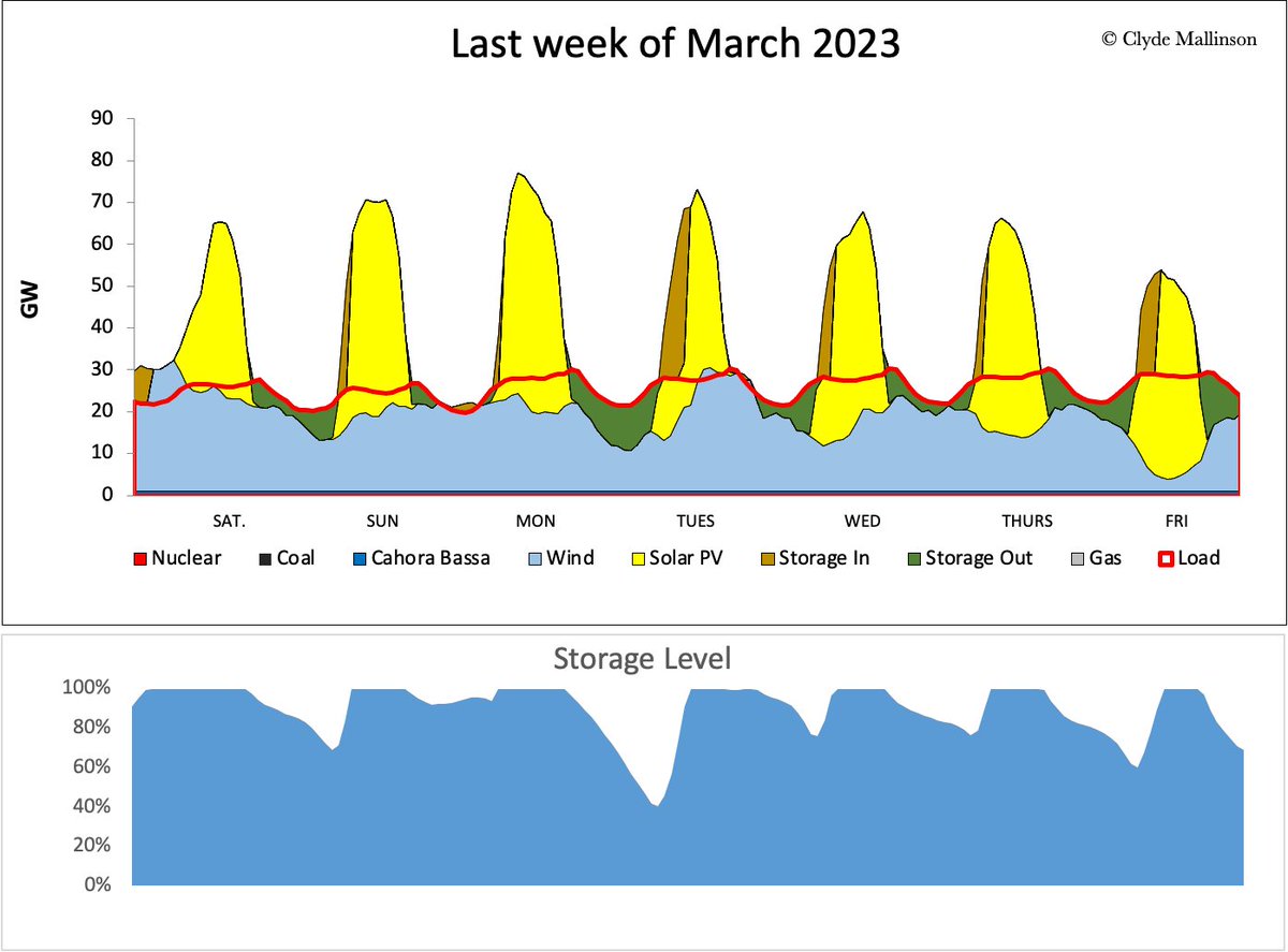 <a href="/nickhedley/">Nick Hedley</a> @lensofjw <a href="/DavidOsmond8/">David Osmond</a> <a href="/AntonEberhard/">Anton Eberhard</a> <a href="/SAPVIA/">SAPVIA</a> <a href="/_sawea/">SAWEA</a> <a href="/grovesteyn/">Grové Steyn</a> Done. 60GW PV, 40GW wind, 30GW 4 hour storage + existing 2.7GW 20 hour pump storage, and still using Hydro from Cahora  Bassa plus Gariep and Vd Kloof dams. Last week of March 2023. 

Zero coal, zero nuclear, and zero 'gas' OCGTs.

RE 100%