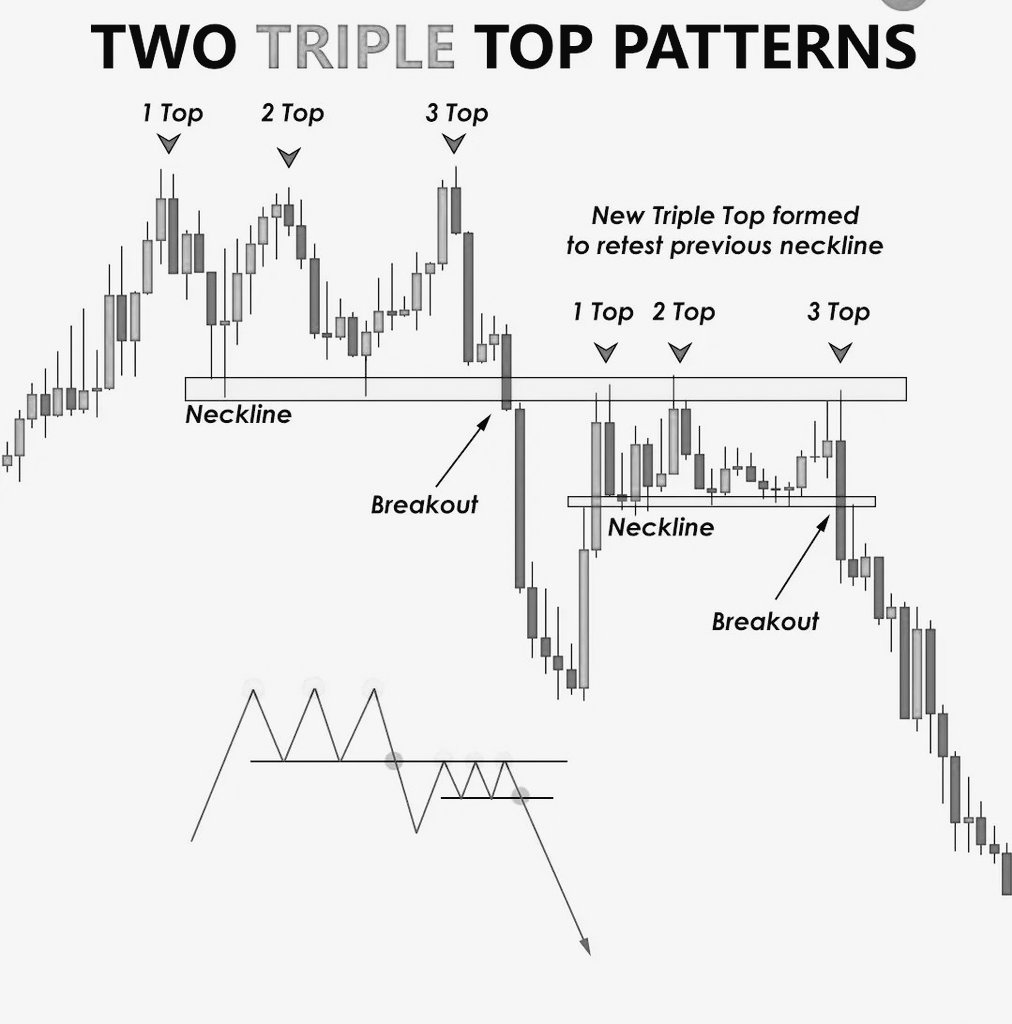 Breakoutrade94's tweet photo. Two triple top pattern formation .

#StockMarket #investing #TradingView #stocks https://t.co/UjCXSwjLp2
