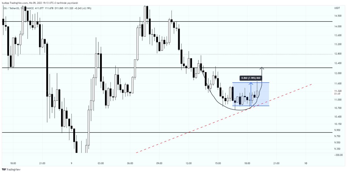 allesfx's tweet photo. Free money #og $og #btc $btc $eth #eth https://t.co/dXuNNYHXAe