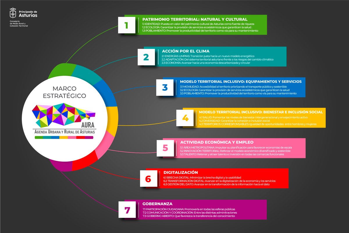 MovilidadAst's tweet photo. ℹ️ Consulta el marco estratégico de la nueva Agenda Urbana y Rural de Asturias (AURA)
➕ℹ️👉 https://t.co/3RYOAxOF1S
🔹Se identificaron 5 bloques temáticos que actuarán como ejes estratégicos, a los que se suman dos ejes de alto impacto: clima y digitalización. @GobAsturias https://t.co/k7upEzXu48