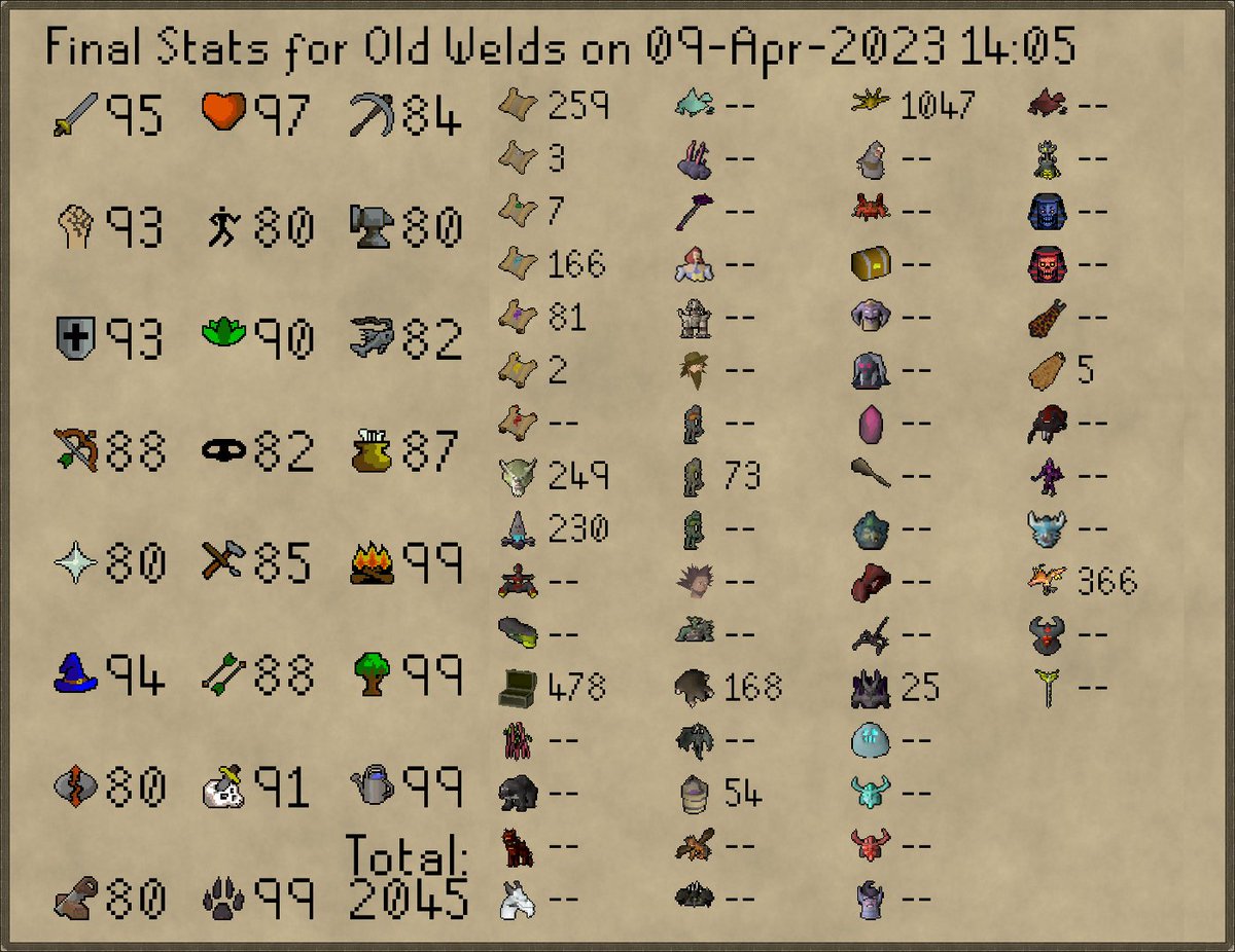 HCIMDeaths2's tweet photo. Old Welds has died!
Rank 1926 Overall with 148,332,125 XP https://t.co/DrOtG9kpIw
