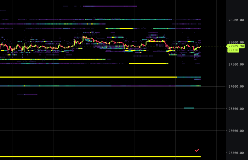 0505trader's tweet photo. #Bitcoin.

1. Removed the long-term limit order at $27200 (way to $25400 without any obstacles).
2. Price is not locked into the corridor, there may be a sharp increase in volatility in the next few hours (manipulation).
3. No interesting limit orders above the price, as before the most attractive level is 25400$.