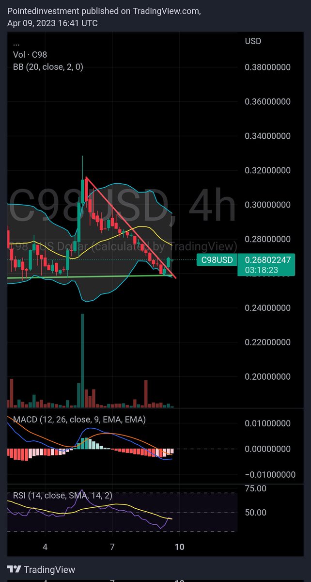 Pointedinvest's tweet photo. https://t.co/4sLQPRiz8x #C98 #C98USD #C98USDT still have a long way to go 🤘😎 https://t.co/JA2QRcaXkg