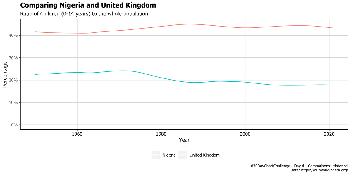 Oshodi_OS's tweet photo. #30DayChartChallenge | April 2023 - Day 4 | Historical

Code: https://t.co/FIIXVwFYZ4

#ggplot #rstats #dataviz

UK has fewer young people https://t.co/3QBHgM8uhB