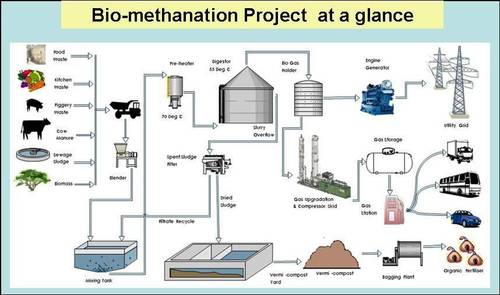 Biomethanation plants can fuel CNG cars, buses, cooking gas requirements, generate power. Inputs - Every organic shit.