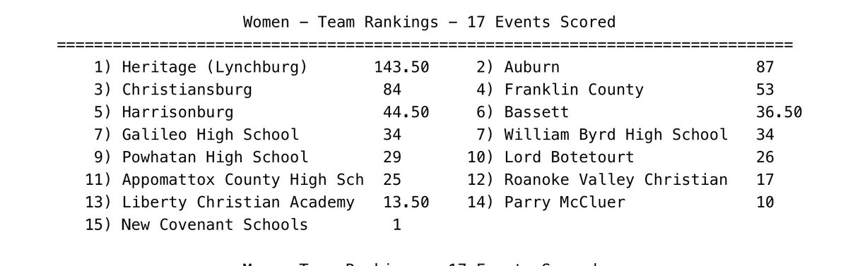 Your Auburn Eagle Track &amp; Field Team had a great start to the Outdoor Season at the University of Lynchburg Twilight Invitational.  

🥇2 Event Champions
🦅12 State Meet Qualifications 
🏃🏻‍♀️2 PRs set 

The girls finished the meet in 2nd place overall with a strong team performance.