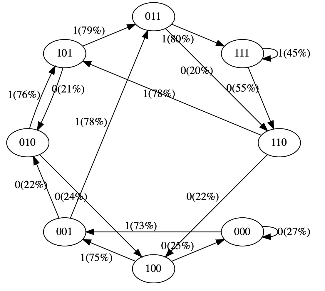 This is a baby GPT with two tokens 0/1 and context length of 3, viewing it as a finite state markov chain. It was trained on the sequence "111101111011110" for 50 iterations. The parameters and the architecture of the Transformer modifies the probabilities on the arrows.

E.g. we