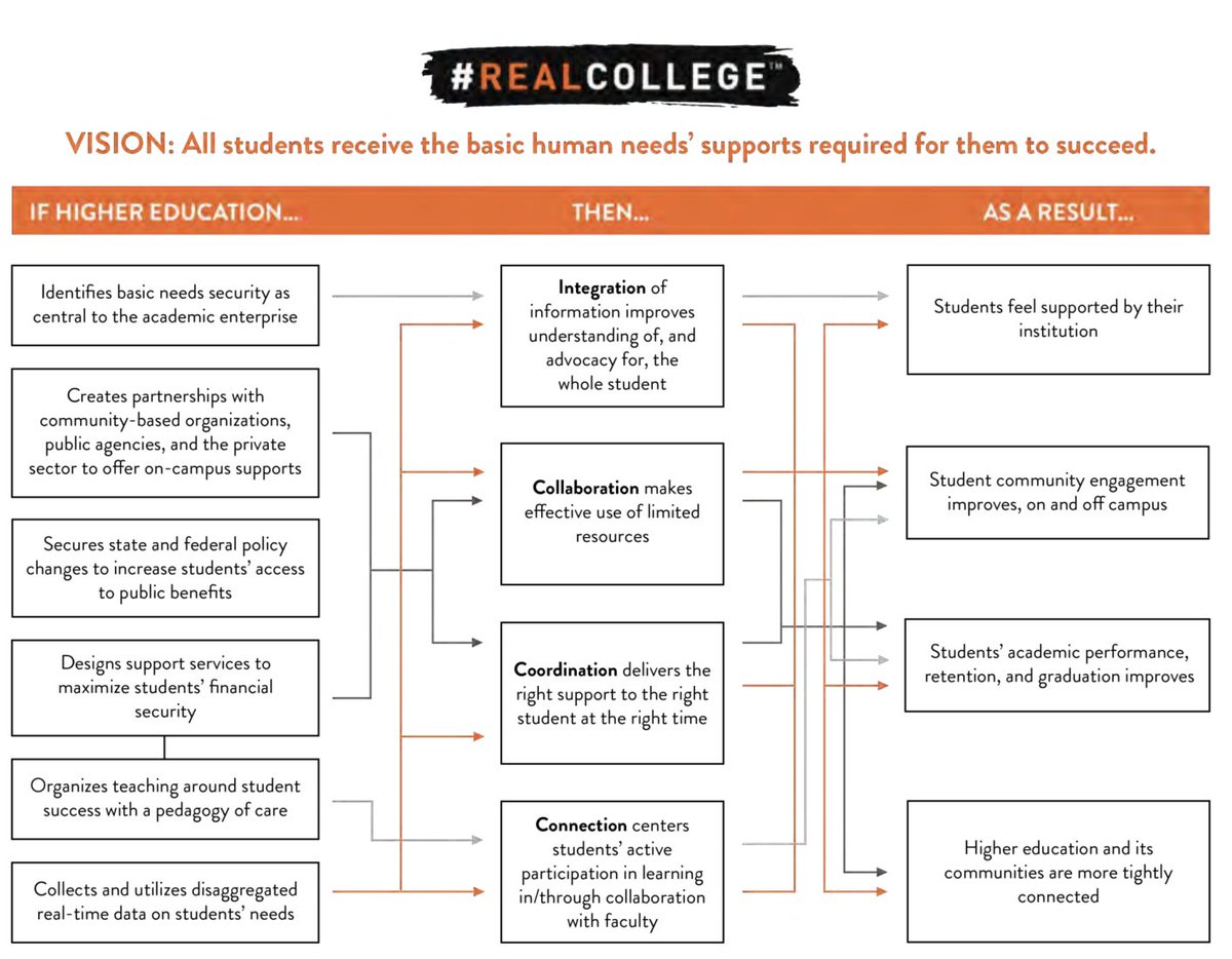 Hey @hope4college, got any updates to your #realcollege #basicneeds #theoryofchange since v2.0 in 2011? If so, where can we find it @ hope4college.com ?!? Thanks!!!