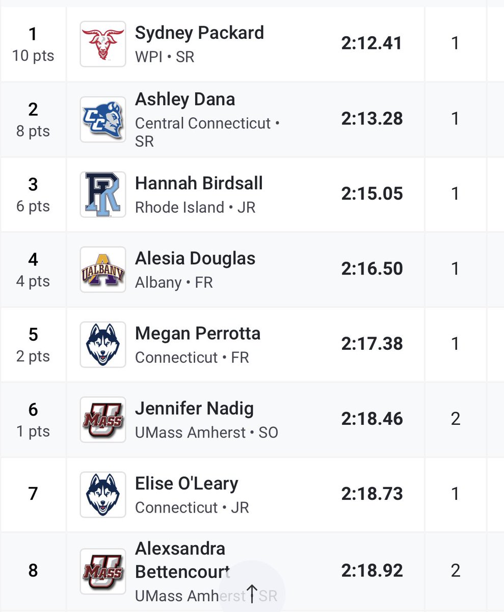 URIWXCTF's tweet photo. .@hannahbirdyy ran an outdoor best time of 2:15.05 to finish 3rd in the UMass Flagship 800 Meters! #GoRhody https://t.co/av1HWzcXPG