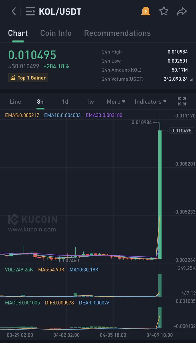 Crypto_NoYa's tweet image. $KOL 

Here is the BOOM…🔥🚀

300% 😍✅

#Godcandle