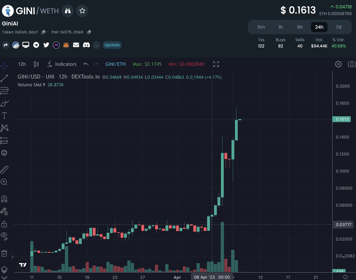 $GINIAI looking hella bullish, 1.6M ATH 

+ Referral links are coming soon, if you onboard a project you'll receive a cut from all the volume

+ Multi-chain integration

<a href="/AiScheduler/">GiniAI</a> dev is on VC everyday for 12 hours coding with his shared screen lol

#memecoins #altcoins