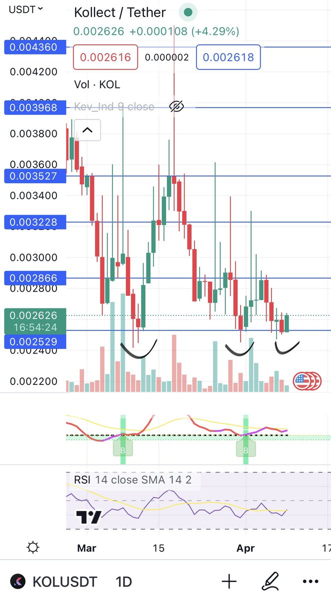 Crypto_NoYa's tweet image. $KOL 

I really hope you followed my call this morning when i shared it for you at the bottom…There was much time to accumulate it today before this Amazing 300% #Godcandle 🔥🔥✅

Show me some Love and RT if you did..❤️🥰

#Bitcoin $ETH $VRA $ERN $BTC $XRP $LABS $SRBP $ALPINE