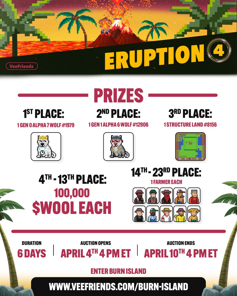veefriends's tweet photo. Burn Island Eruption 4 is ending TOMORROW! Here's a breakdown of each prize and how they can make you a top player in @wolfdotgame! 🧵 https://t.co/MyYFfR59wV
