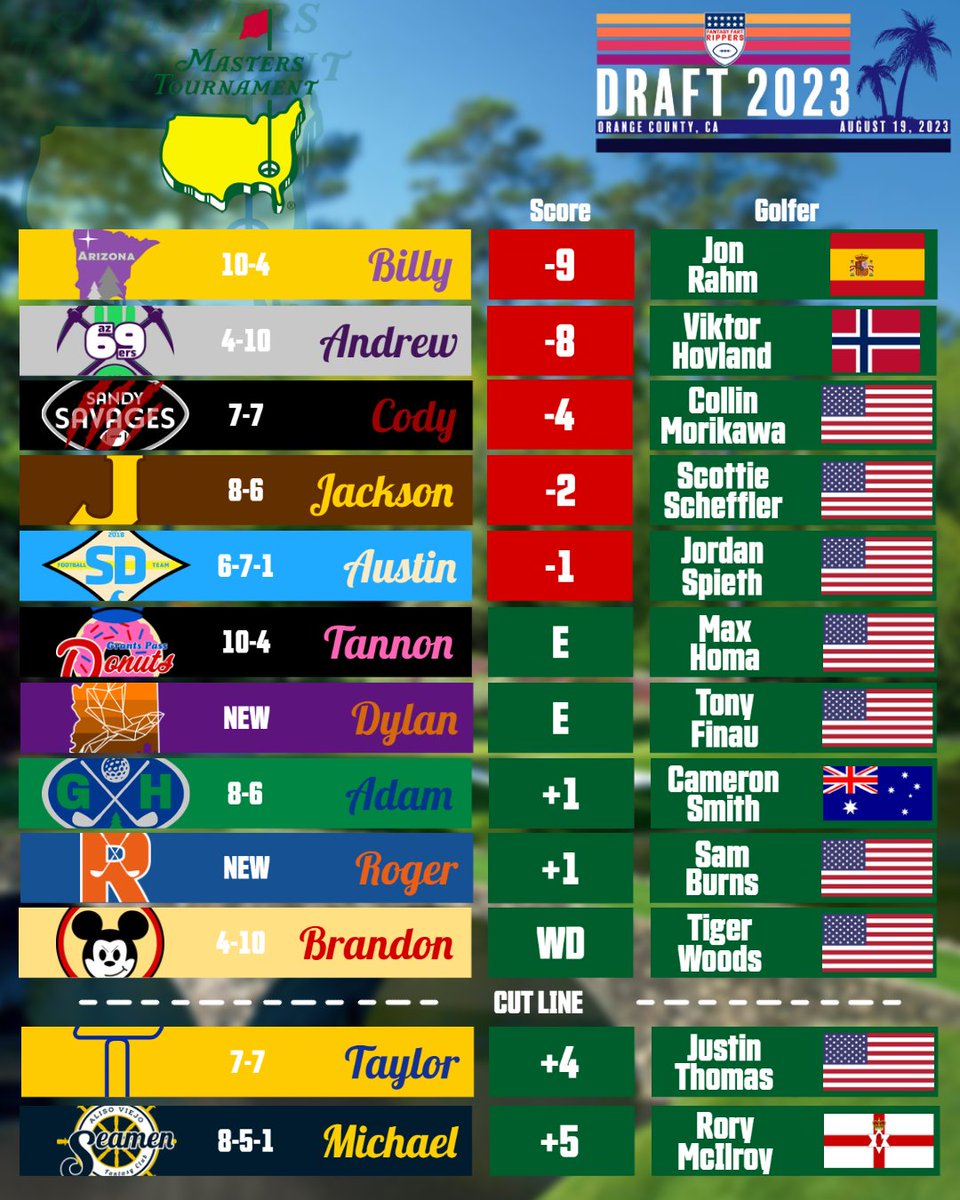 FantasyRippers's tweet image. At the conclusion of Round 3, here is where we stood. Round 4 is now underway at @TheMasters 🌺⛳️🥪🌲🏆

#themasters | #FantasyFootball | #DraftOrder