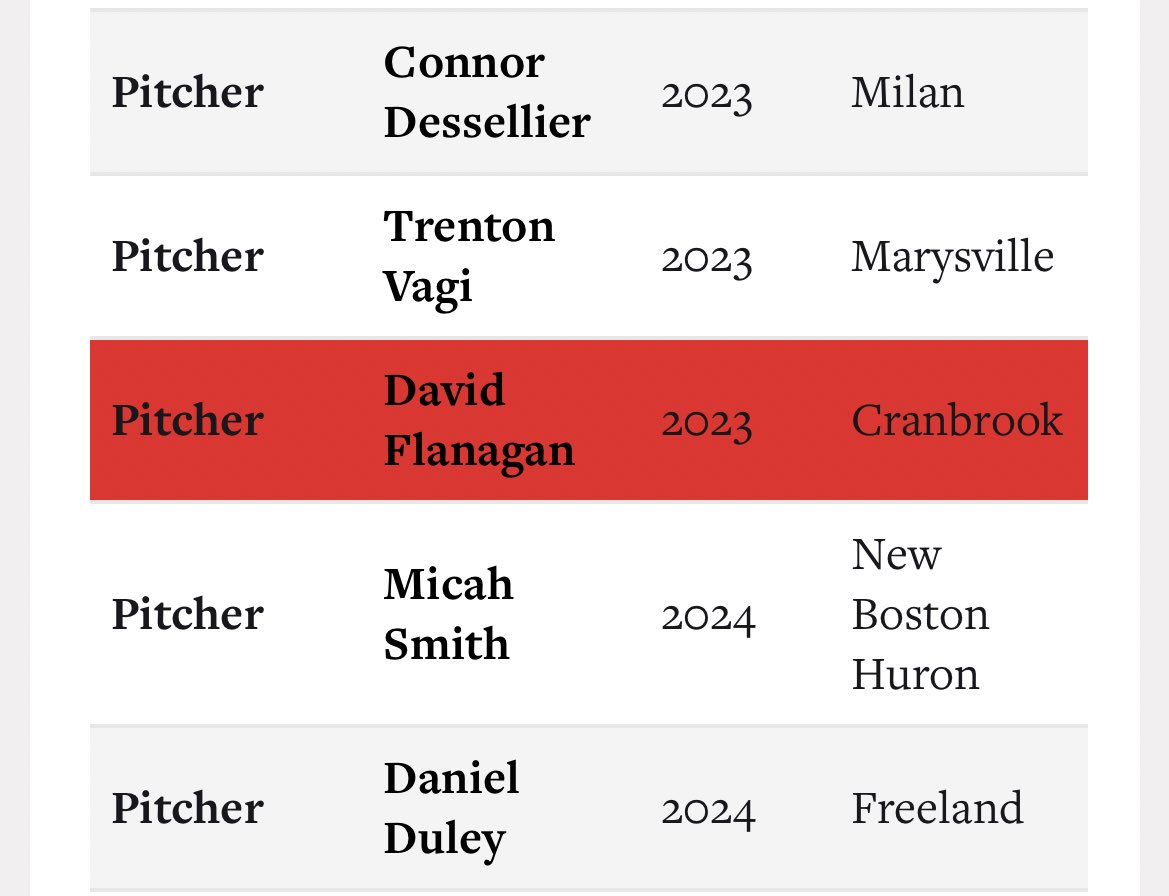 Cranbrook Baseball (@cranbrookbsbl) on Twitter photo We want to congratulate one of our seniors <a href="/David_Flanagan4/">David Flanagan</a> on being named to the @PrepbaseballM DIVISION 2 PRESEASON ALL-STATE 2ND TEAM! We are excited to see David compete on the mound! The <a href="/UofC/">UniversityofChicago</a> got a good one!
#LETSWORK We want to congratulate one of our seniors <a href="/David_Flanagan4/">David Flanagan</a> on being named to the @PrepbaseballM DIVISION 2 PRESEASON ALL-STATE 2ND TEAM! We are excited to see David compete on the mound! The <a href="/UofC/">UniversityofChicago</a> got a good one!
#LETSWORK