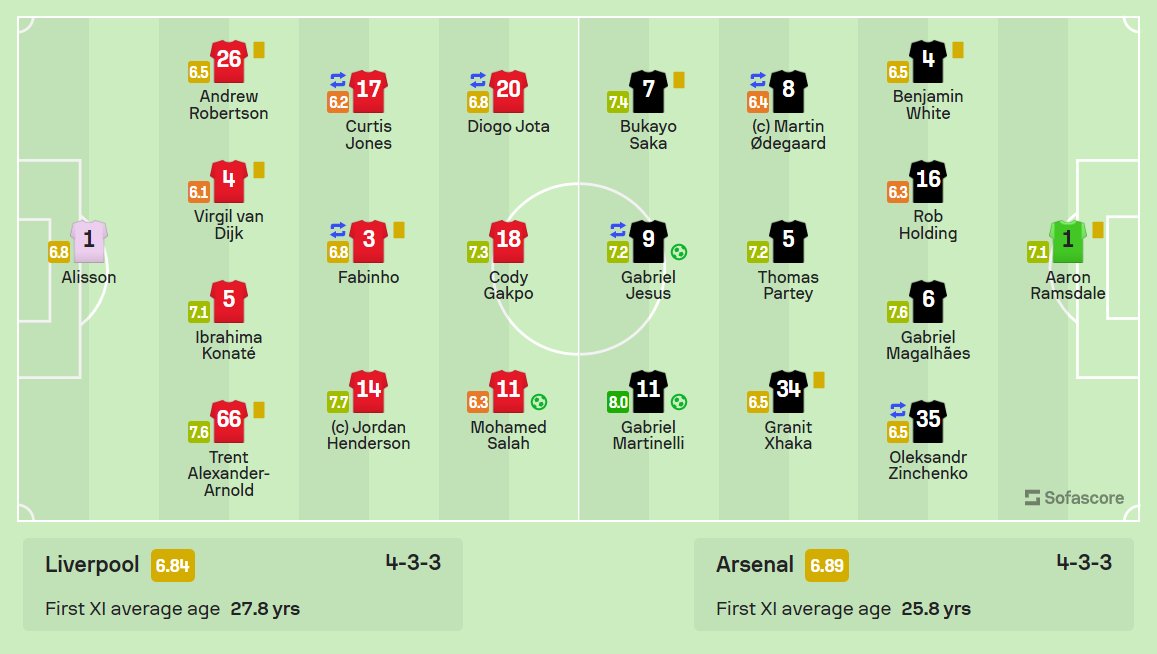 Sofascore on Twitter "🏴󠁧󠁢󠁥󠁮󠁧󠁿 Liverpool 22 Arsenal We witnessed an