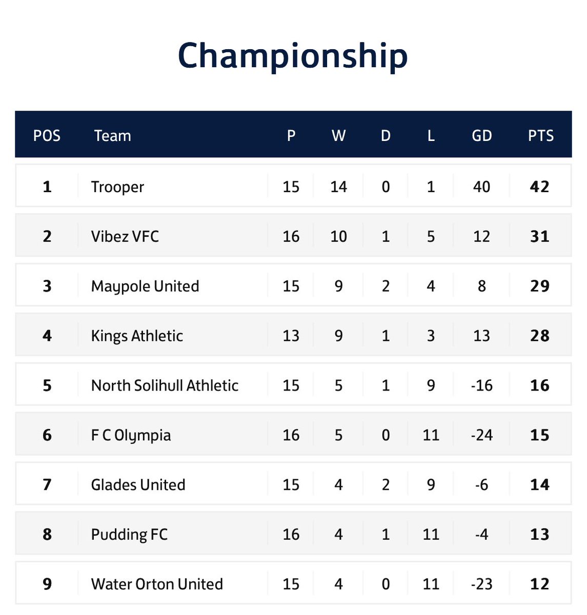 With <a href="/trooper/">Trooper</a> rapping up the league <a href="/vibezfc2022/">Vibez FC</a> playing all there games currently 2nd <a href="/kingsathleticfc/">Kings Athletic Fc</a> <a href="/MaypoleFC/">Maypole FC</a> still having games in hand it going down to the wire 👀 

Who you got for promotion?