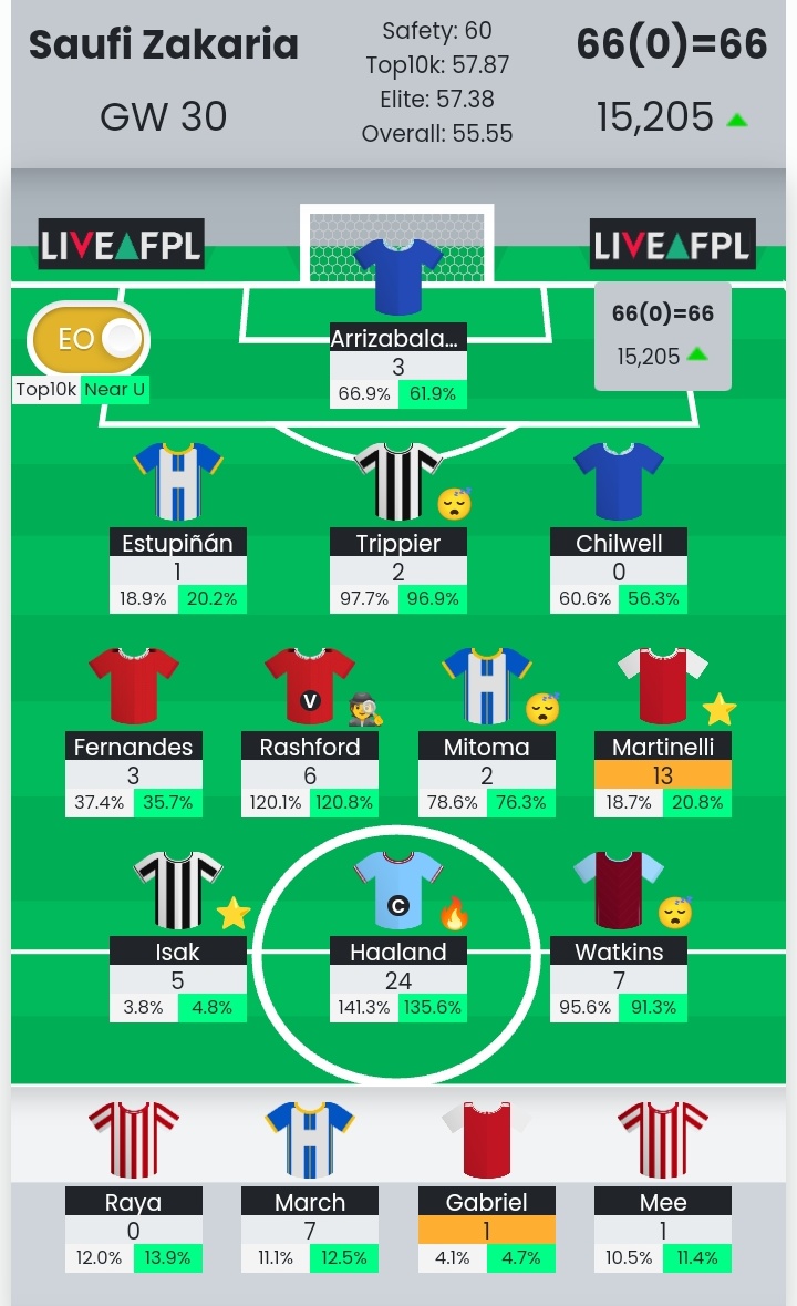 GW30; 66 pts and up to 15k. What a game of football #LIVARS 🔥