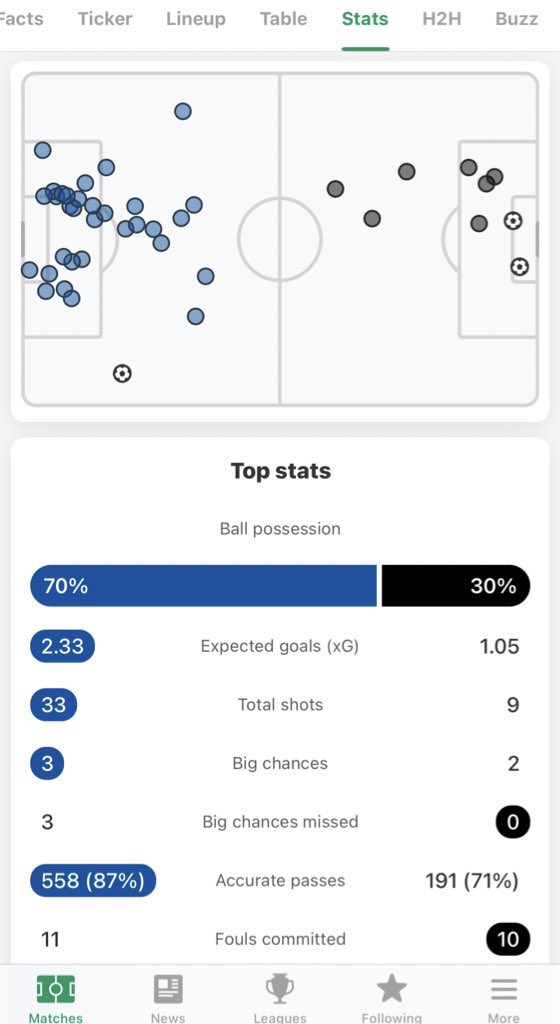 RaulGonzalezMB's tweet photo. Tigres (Azul) 1-2 Mazatlán (Negro)

Algunos datos del partido de ayer...

Qué opinan? https://t.co/2Uq5GevyfL