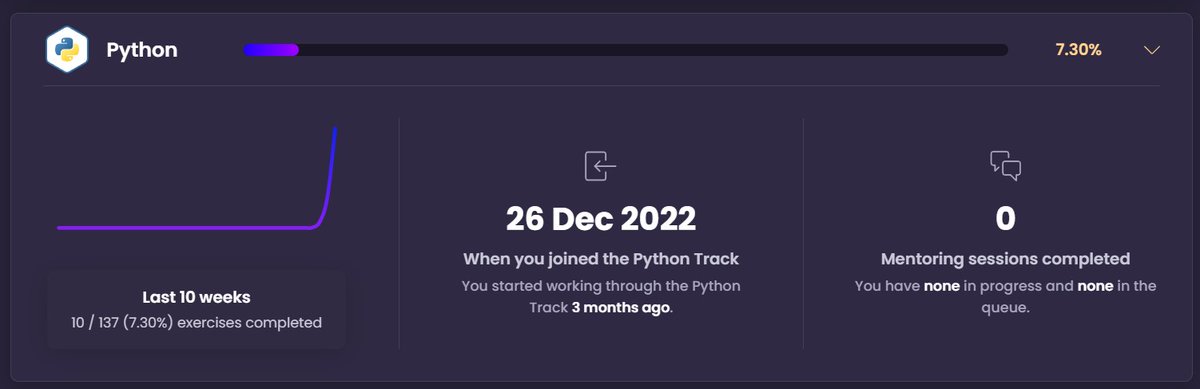 kochouseph26's tweet image. Day 2 of exercism
Just finished tackling some basic Python problems on Exercism! 💻
#kochousephjohn #exercism #day2ofcode @exercism_io