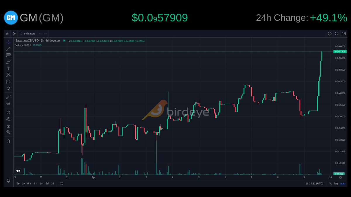 #GMNEWATH 🚀 🚀 🚀 👀 👀 👀 

<a href="/hey_wallet/">Hey Wallet!</a> send 1000000 $GM to the first 200 retweets and join discord 

More airdrops here   ⬇️⬇️⬇️⬇️               
Discord: discord.gg/Xhn83pqDJ5

Chart: birdeye.so/token/3acxNNmf…

<a href="/TheGmMachine/">The Gm Machine - $GM/$GN</a>