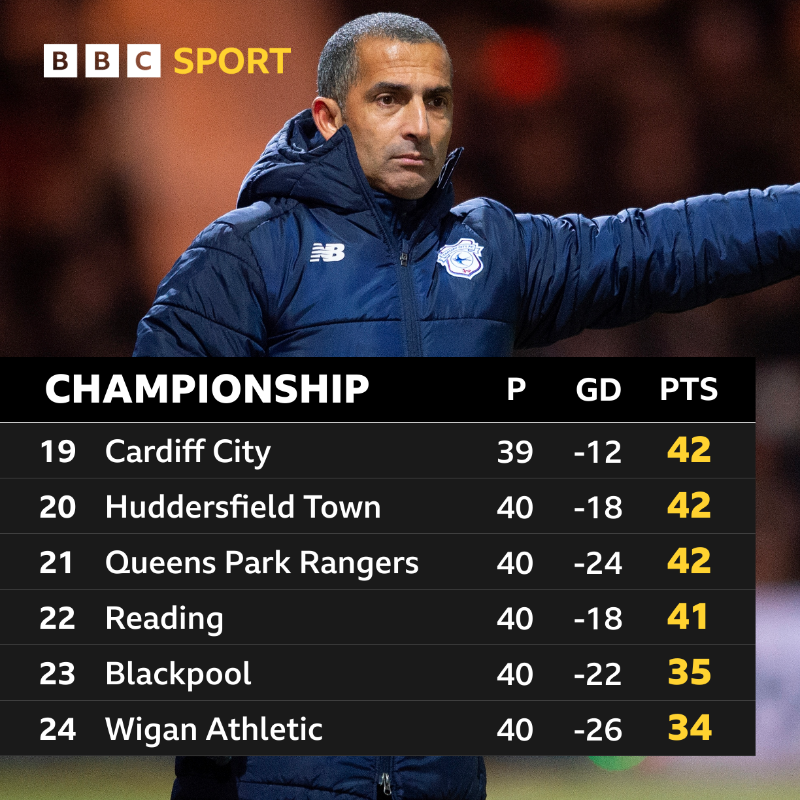 Cardiff City relegated: Bluebirds drop to the Championship after