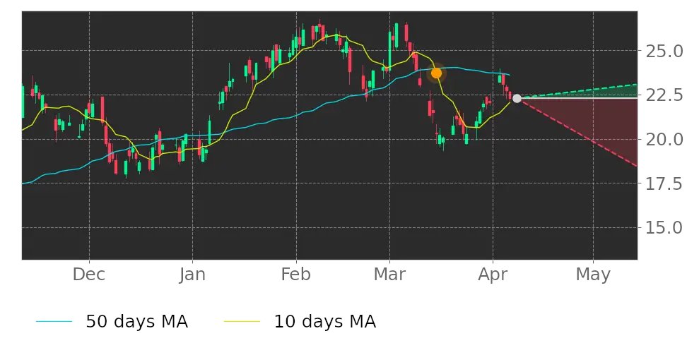 Tickeron's tweet image. $CLB&apos;s 10-day Moving Average crossed below its 50-day Moving Average on March 15, 2023. View odds for this and other indicators: srnk.us/go/4557134 #CoreLaboratories #stockmarket #stock