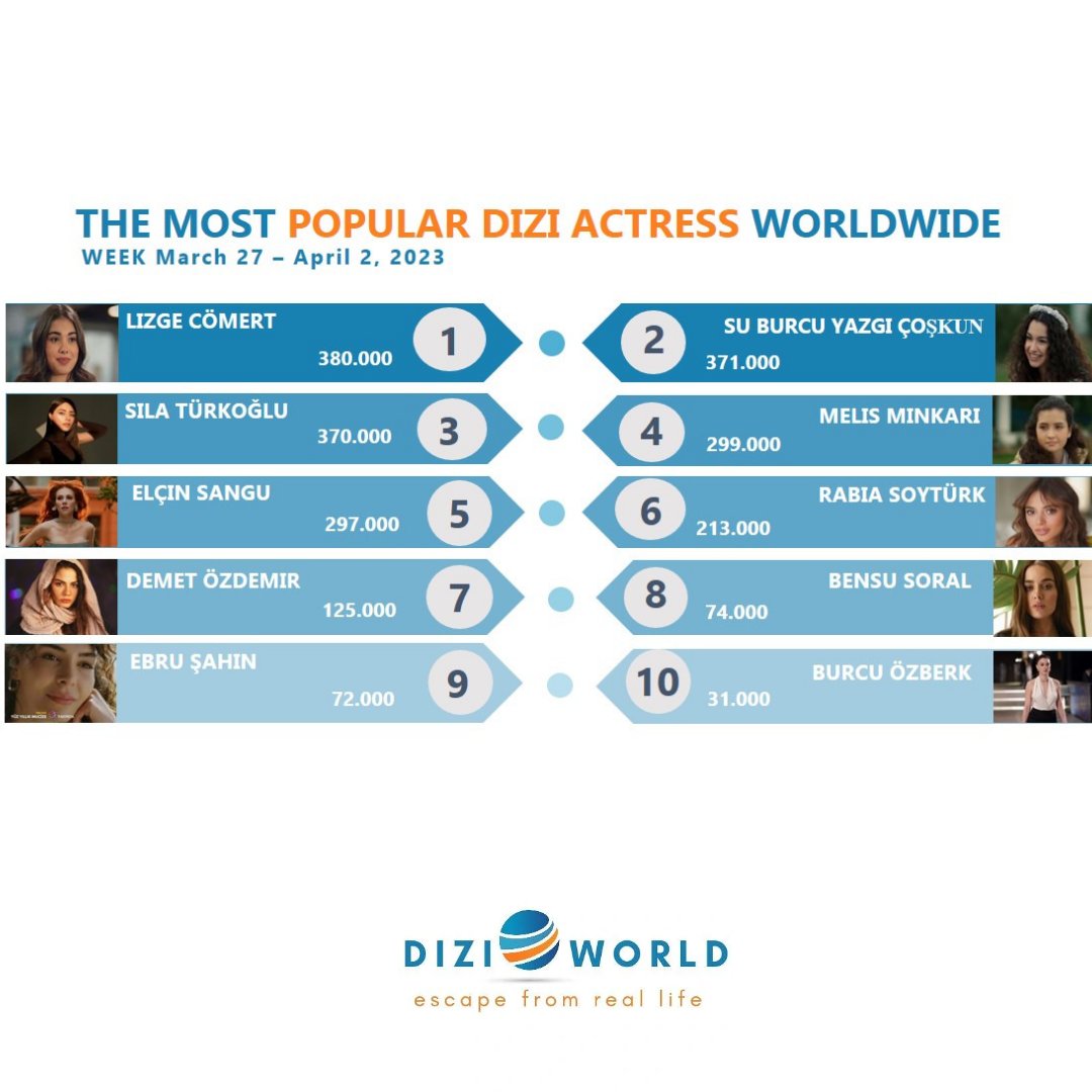 mydiziworld's tweet image. [weekly] #LizgeCömert The most popular actress with 380K🥇 in the previous week, March 27 - April 2, 2023.

🔹️ Top 10 dizi actresses
#LizgeCömert
#SuBurcuYazgıCoşkun
#SılaTürkoğlu
#MelisMinkari
#ElçinSangu
#RabiaSoytürk
#DemetÖzdemir
#BensuSoral
#EbruŞahin
#BurcuÖzberk
