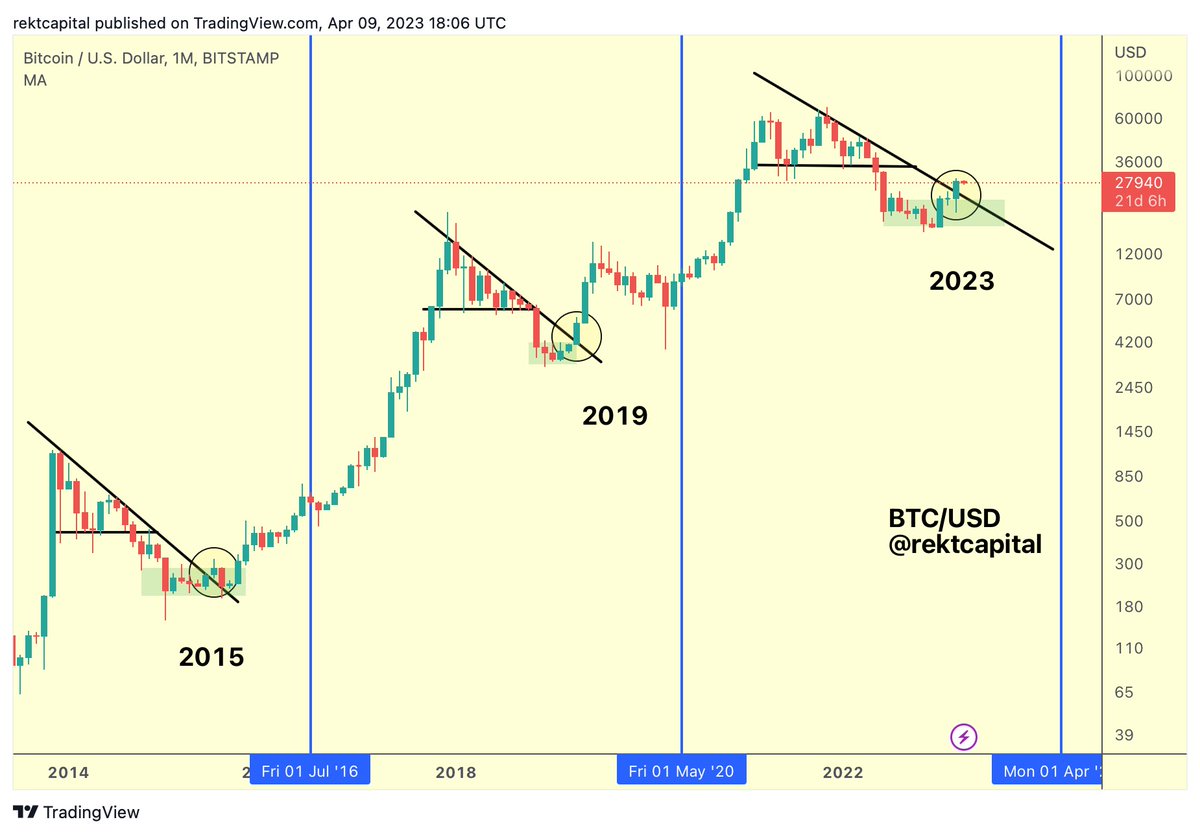 #BTC is very well-positioned for mid- to long-term upside

It would be a shame to miss out on the exponential post $BTC Halving gains

#Crypto #Bitcoin