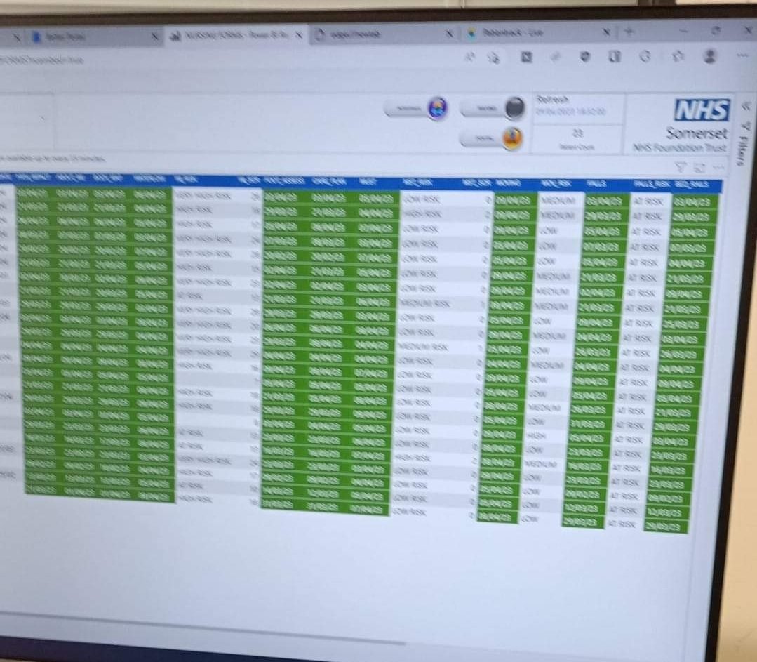 When you work on a ward that prides itself on excellent patient care, as well as outstanding risk assessment completion, to safeguard the patients and the team. #proud #patientsafety #teamworkmakesthedreamwork #allingreen @JannineHayman @PhillipsJackee @SomersetSafety