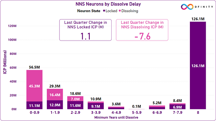 ICPHUBS's tweet image. #ICP Bulls are out in full force as more $ICP continues to be locked up! 🙌

A clear trend on this chart shows that new stakers want their ICP locked! 🔐

This is awesome! 🥳