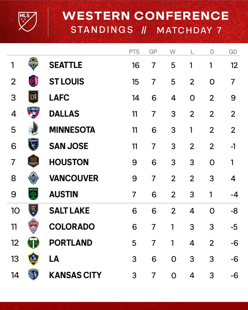 MLS's tweet photo. Hello, Seattle. 📈 https://t.co/rIb09v7B1G