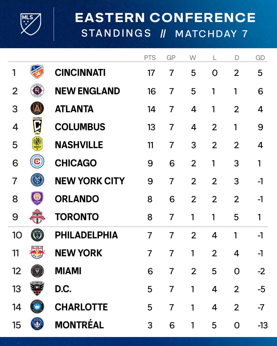 MLS's tweet photo. #AllForCincy keep on winning. 💪 https://t.co/Waah4r6NWd