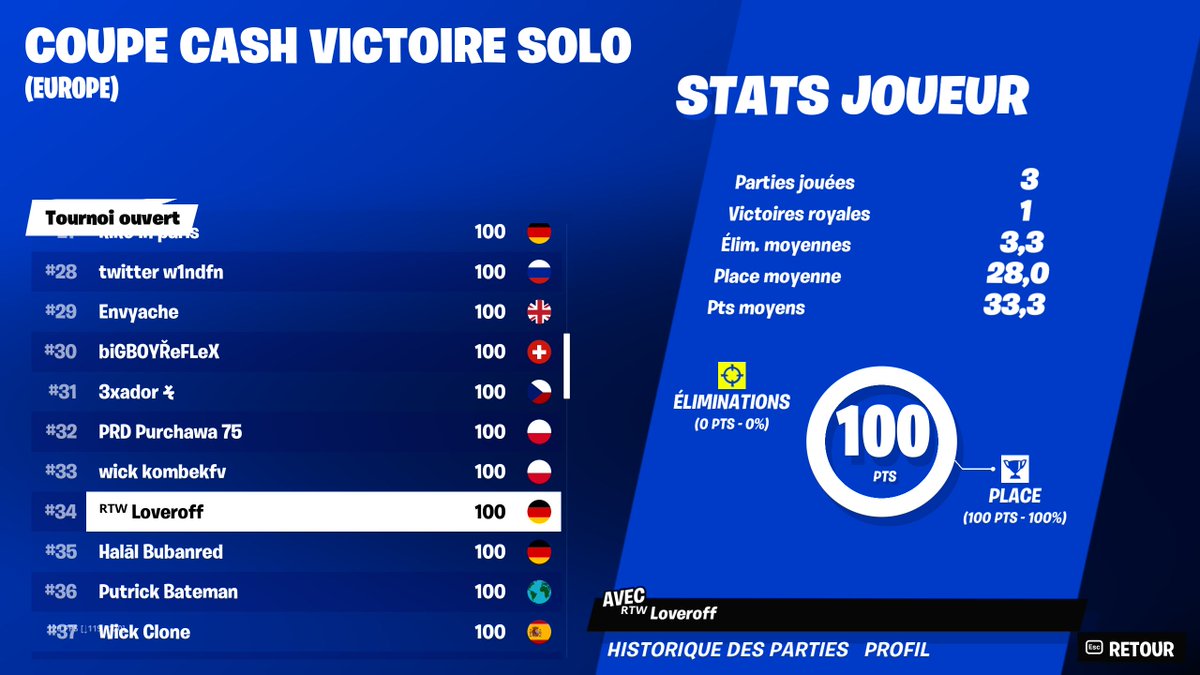 RushToWins's tweet image. Aujourd'hui est un grand jour pour notre Joueur @LloverOff !🎉

Il a réussi a top 1 ce qui lui permet de débloquer son 1er Earnings ! 💸

Dites lui GG ici ! 👇

#RTWONTOP