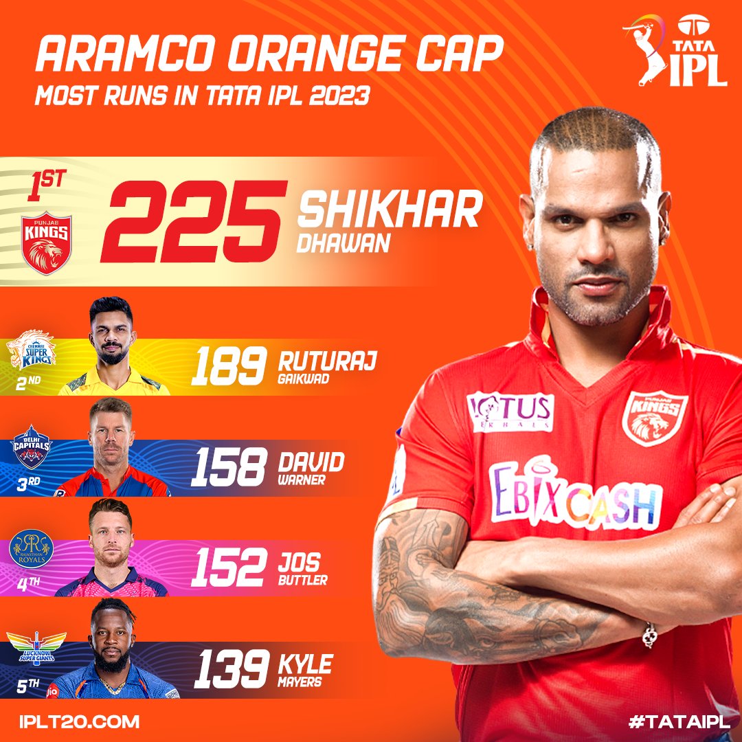 Shikhar Dhawan tops aramco Orange cap of TATAIPL 2023 