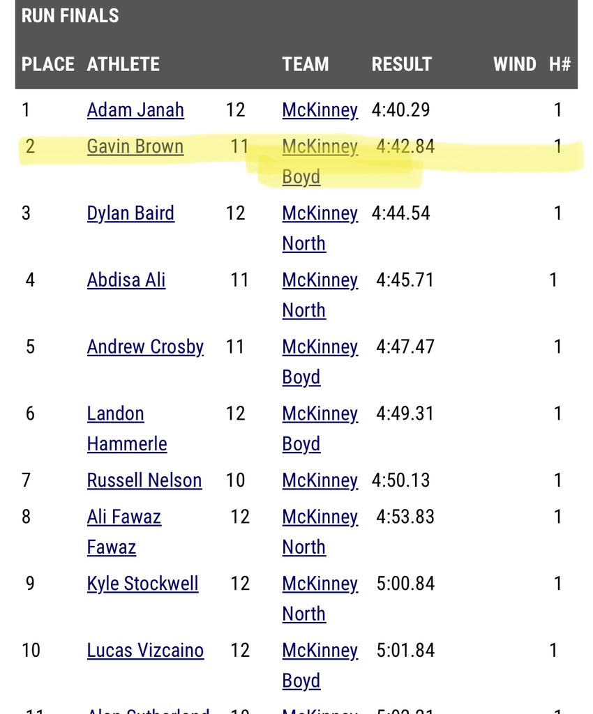 GavinBr16's tweet photo. Final race before districts. I ran the 1600/mile with a time of 4:42 along with a 2nd place finish. Super windy day for running but felt pretty good and comfortable for running that time. https://t.co/Dz7pLkB4Mv