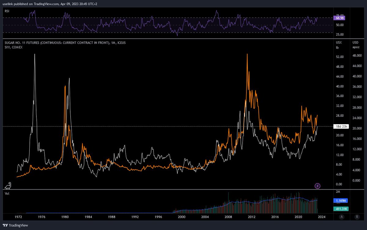 uselinkinv's tweet photo. #sugar #silver 1D;

There is a saying

"Where #sugar goes #silver follows"

Sugar just did a massive breakout with alot of momentum!

Also look at the 50 year correlation between #silver and #sugar https://t.co/iTW1pT6Odc