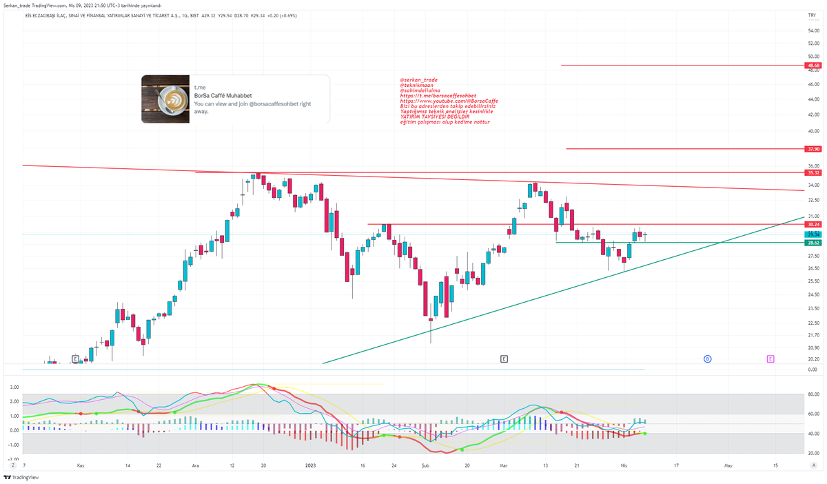 #ecilc 
#Haftanınüçlüsü 1. sıra #Ecilc @DukTrader  ile çakıştı taramalar 
28.62 üzeri takibimde 
30.24 35.32 dirençleri
37.90 formasyon direnci 
@serkan_trade 
@teknikmaan 
@sahimdeliolma 
t.me/borsacaffesohb…
youtube.com/@BorsaCaffe
Bizi bu adreslerden takip edebilirsiniz…