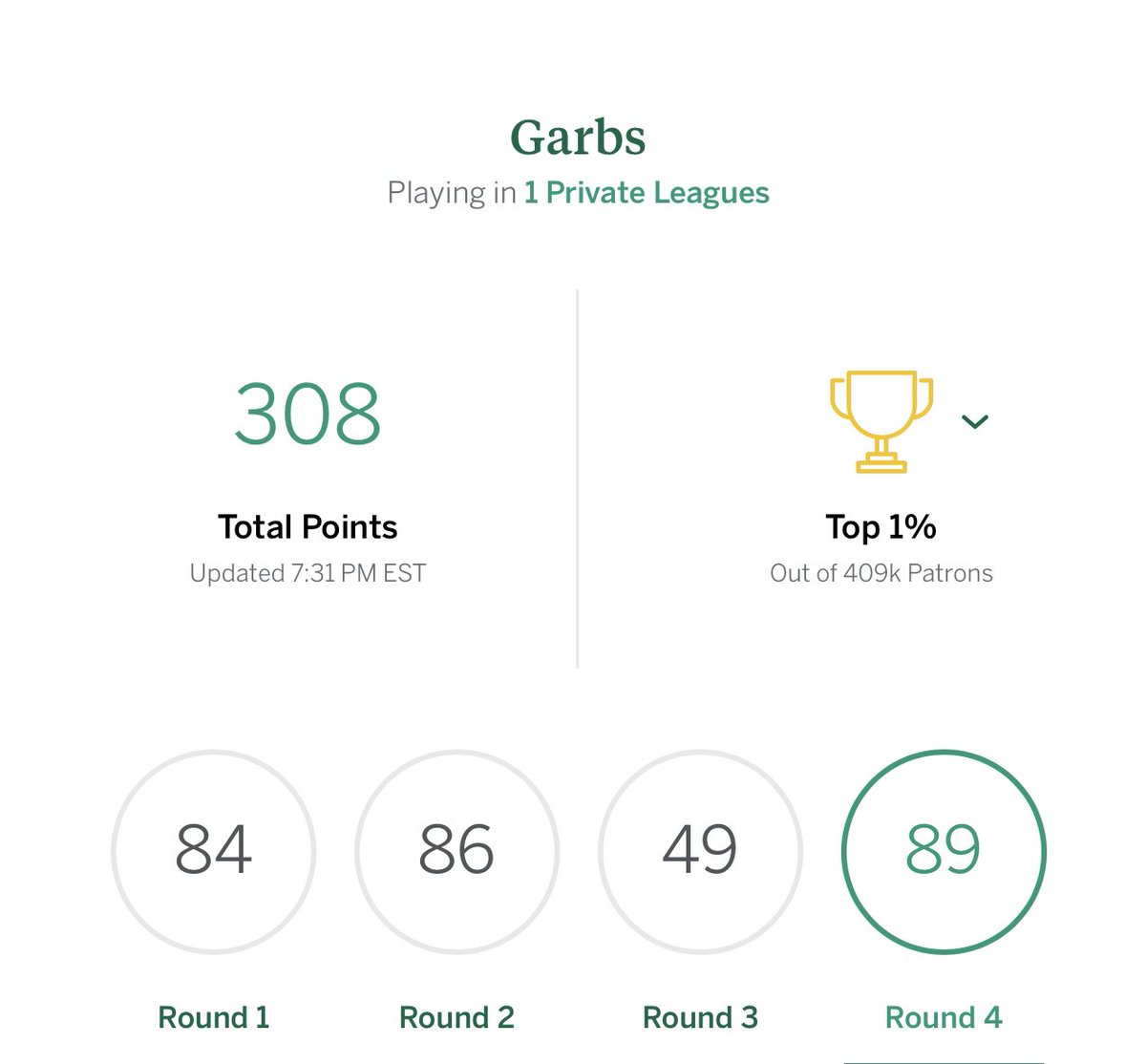 WSUGarbs's tweet photo. It was a good #Masters tournament l!!
I somehow managed to pick the top 4 finishers of the weekend: Rohm, Koepka, Lefty, and Speith! #mastersfantasy https://t.co/0IQfjDsWkz