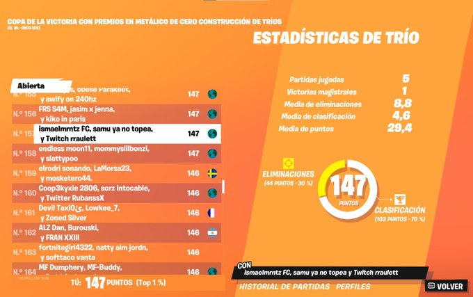 THONIIFN's tweet image. QUALED NA TOP 152 🇺🇸 TOP 5🇪🇸@samupineda2 @rraulett 🐬