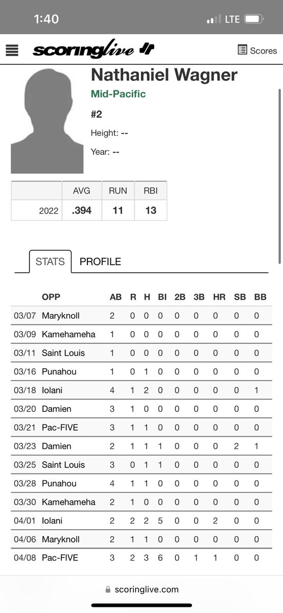 final stats after the regular season, onto the ILH tournament now <a href="/BoxersBaseball/">Pacific University Baseball</a> <a href="/CoachKrout/">Ryan Krout</a> <a href="/BrianTBillings/">Brian Billings</a>