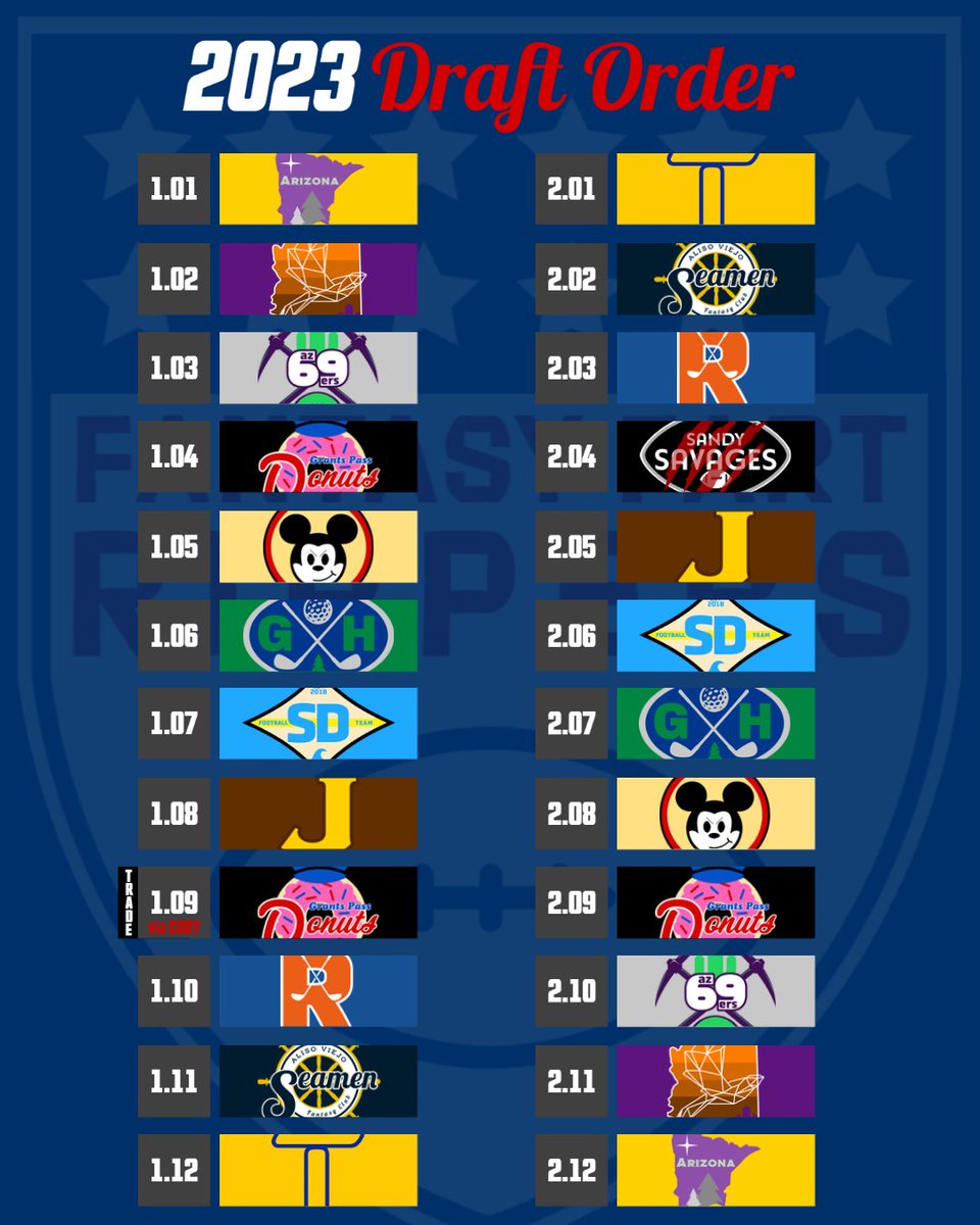 FantasyRippers's tweet image. With two of our three events complete, our 2023 Draft Order is beginning to take shape...🏀⛳️🏇

We still have the @KentuckyDerby next month, but this is how our 2023 Draft Order is looking currently⬇️:

#FantasyFootball | #DraftOrder