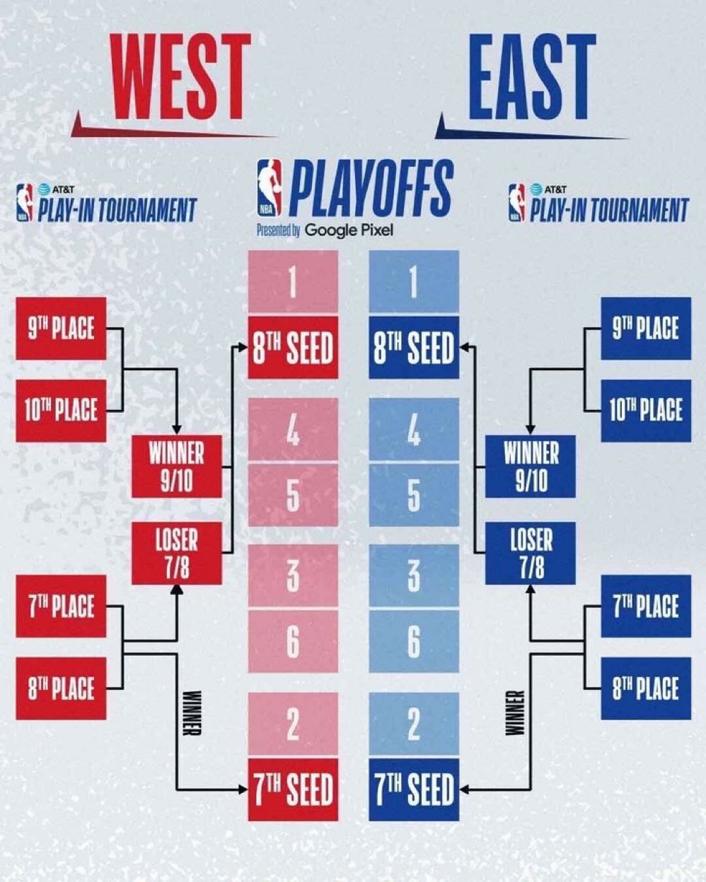 Bally Sports on X: A look at how the 2023 NBA Playoff bracket takes shape  ⬇️ First round of play-in games happen Tuesday 👏 📸: @NBA   / X