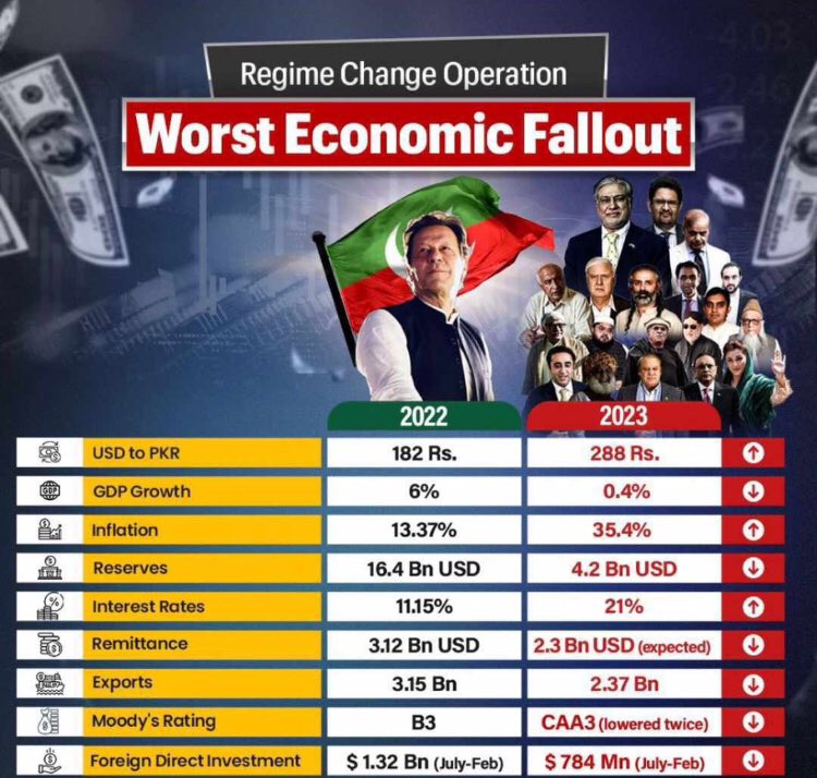 usman_khalid_uk's tweet photo. #ImranKhan #EconomicalCrisis  #PTI  #ImranKhanForPakistan #pdmgovernment #GDP #USD #inflation #ImranKhan https://t.co/ZmaxhhlGld