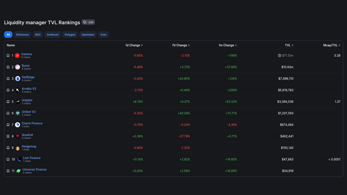 DefiLlama's tweet photo. In response to the growing number of Uniswap V3 forks, we have decided to group all active liquidity managers into a single category, making it easier to discover and rank these protocols. You can find them here: https://t.co/7oWeoJy87M https://t.co/1bSQ03f3w8