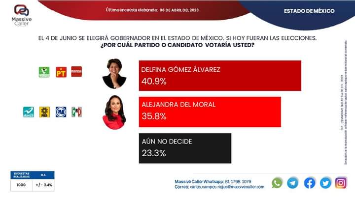 LOVREGA's tweet photo. Delfina se está derrumbando irremediablemente. Ale del Moral está subiendo como la espuma y no tarda y la rebasa.

Me alegra. El Estado de México no merece ser gobernada por por una red de corruptos incompetentes. https://t.co/GQwjdOkgsW