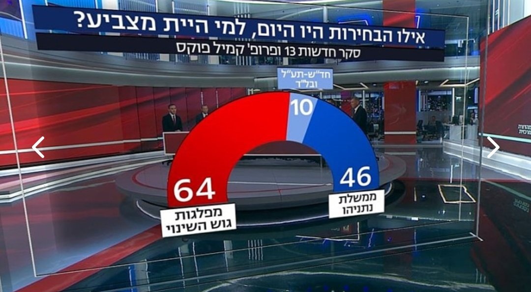 YanivTurgi's tweet image. חחחחחחחח
עפו לי קילו מצות מהפה.
לפי קמיל פוקס וחדשות 13,
לא פחות מ 650,000 מצביעי ימין עברו להצביע לגוש השמאל.
ספרו לי עוד על הנדסת התודעה בתקשורת הישראלית
