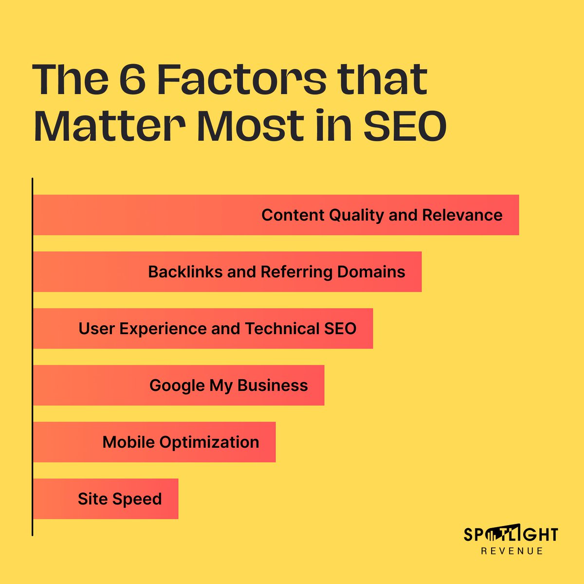 SpotlightRevenu's tweet photo. Optimizing your website for SEO involves a combination of factors. Prioritize these 6 factors to ensure your website ranks higher in search results! 🚀
#SEO #website #rankings #searchengineoptimization https://t.co/zFk5VgnREI