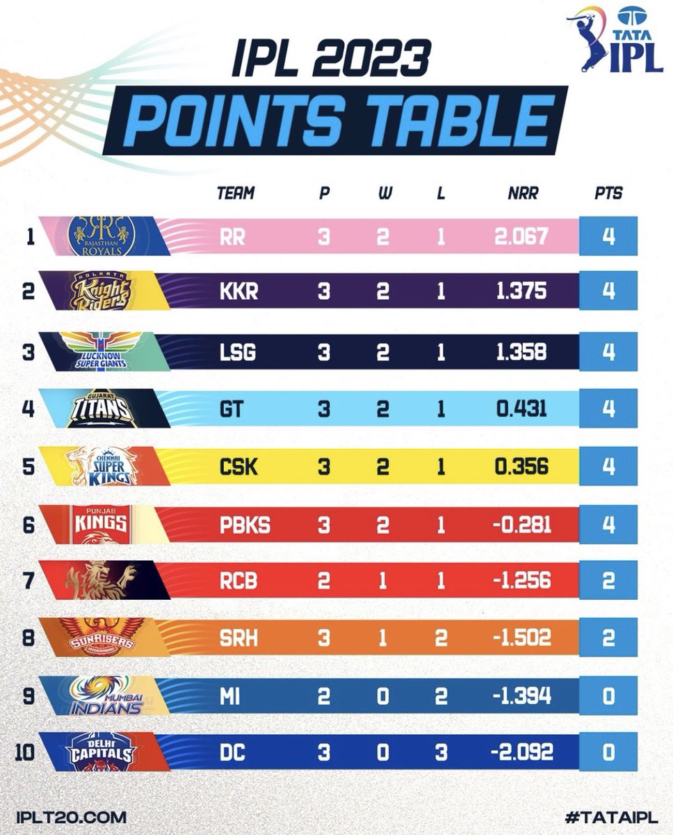 Back at our favorite position <a href="/PunjabKingsIPL/">Punjab Kings</a> #IPL2023 #SRHvPK #PBKS
