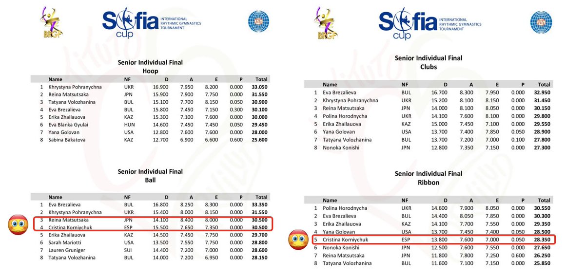 icorvilud's tweet photo. @RFEGimnasia ¡Ojo! #Sofiacup
La cuarta plaza sabe a bronce, empate de puntos con Matsutsaka.
Gran competición CRISTINA KORNIYCHUK, esperando su debut en una #wc: #WCportimao
#creervaleoro #GPthiais #teamesp #ITSofia https://t.co/P6mEcksCef